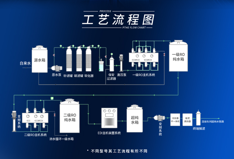 純水處理設(shè)備生產(chǎn)廠家的生產(chǎn)工藝和流程是怎樣的？插圖